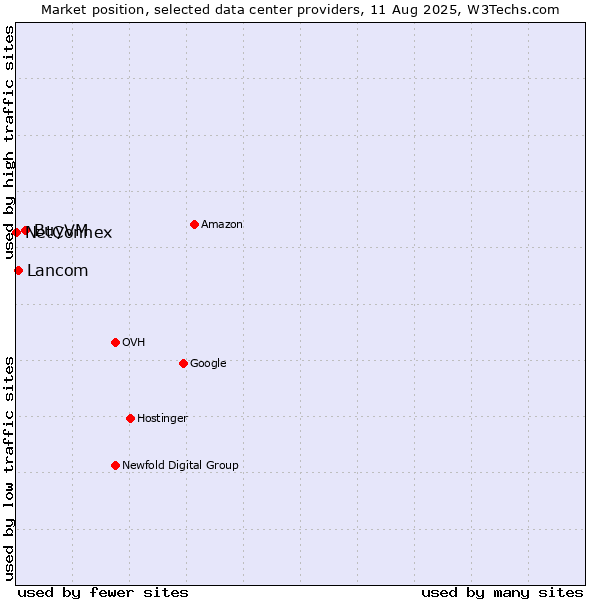Market position of BuyVM vs. Lancom vs. NetConnex