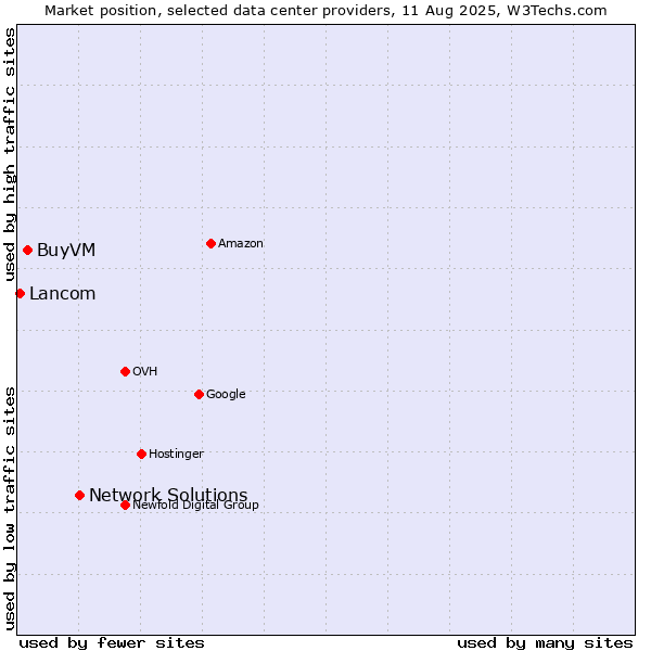Market position of Network Solutions vs. BuyVM vs. Lancom