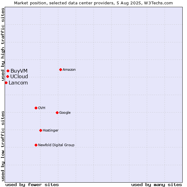 Market position of BuyVM vs. UCloud vs. Lancom