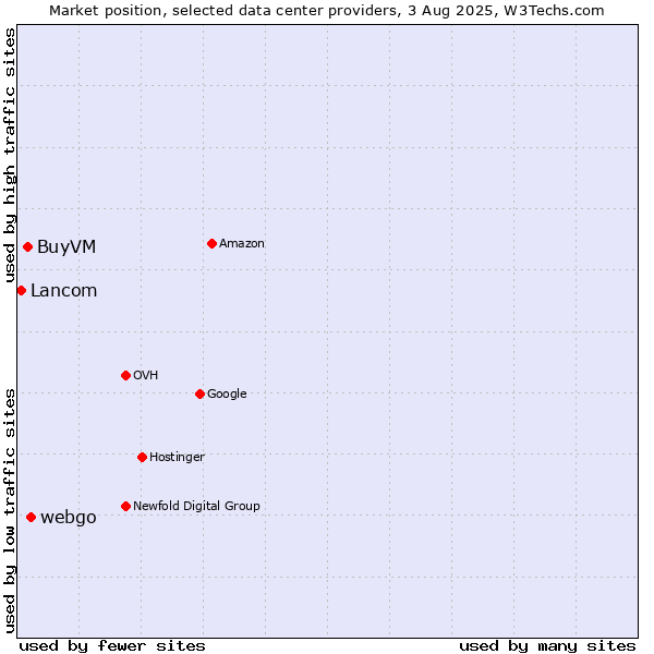 Market position of webgo vs. BuyVM vs. Lancom
