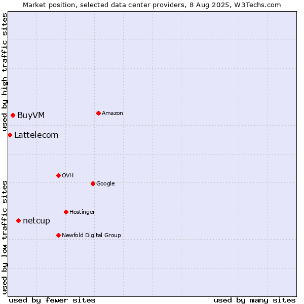 Market position of netcup vs. BuyVM vs. Lattelecom