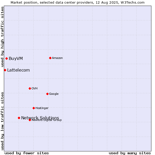 Market position of Network Solutions vs. BuyVM vs. Lattelecom