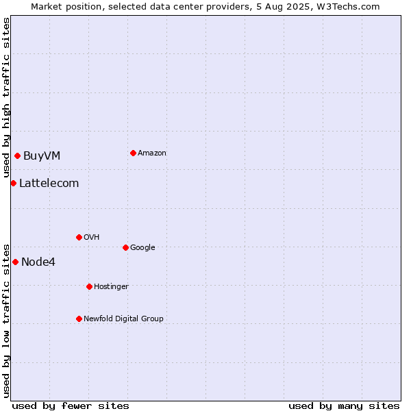 Market position of BuyVM vs. Node4 vs. Lattelecom