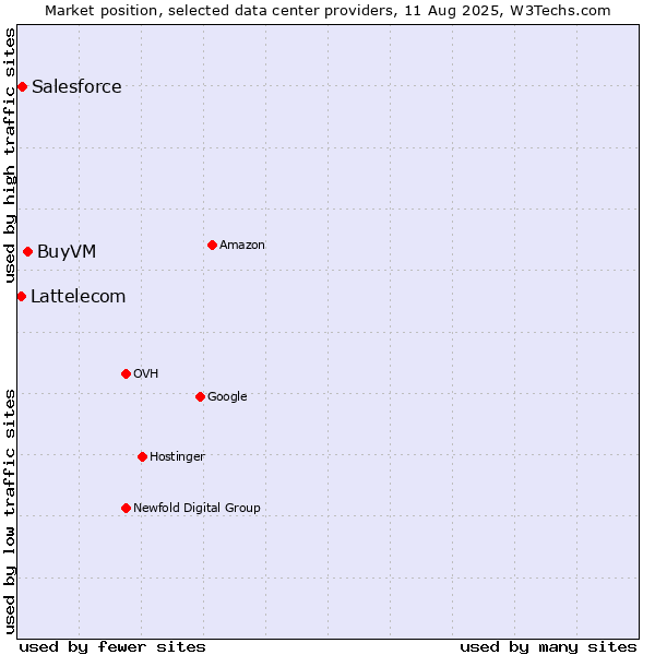 Market position of BuyVM vs. Salesforce vs. Lattelecom