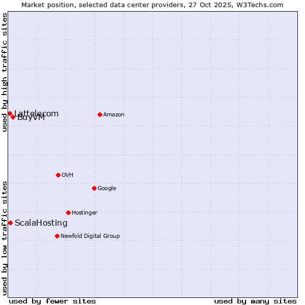 Market position of BuyVM vs. ScalaHosting vs. Lattelecom