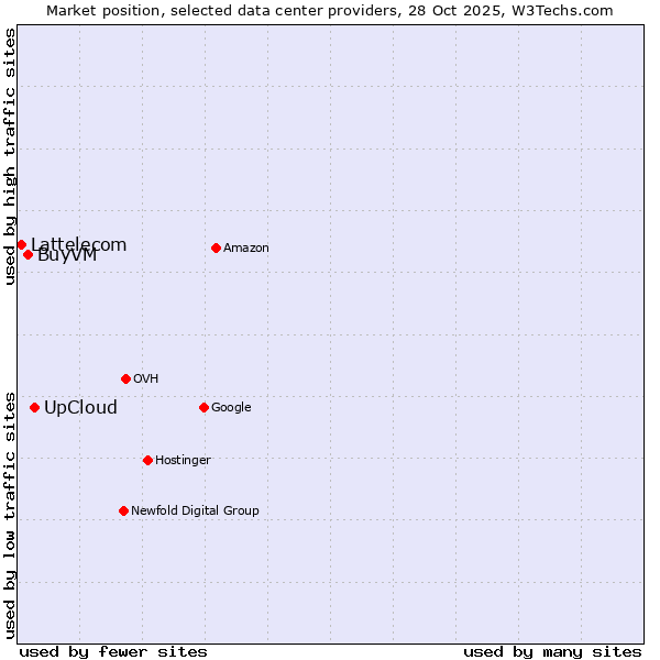 Market position of UpCloud vs. BuyVM vs. Lattelecom