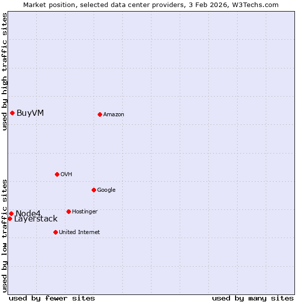 Market position of BuyVM vs. Node4 vs. Layerstack