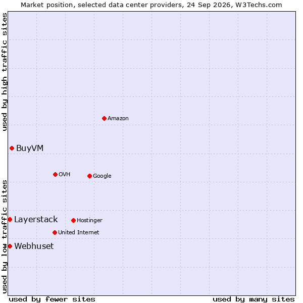 Market position of BuyVM vs. Layerstack vs. Webhuset