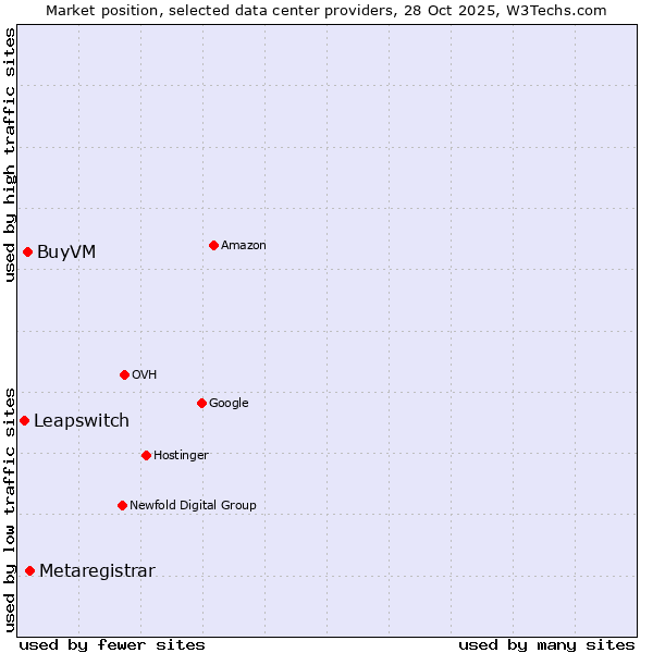 Market position of Metaregistrar vs. BuyVM vs. Leapswitch