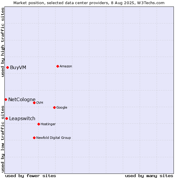 Market position of BuyVM vs. Leapswitch vs. NetCologne