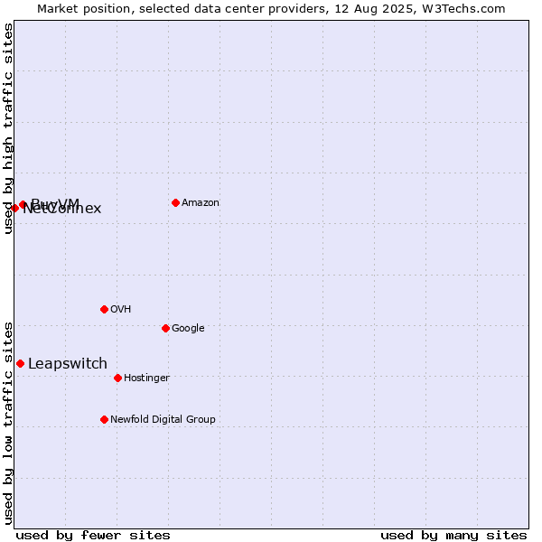 Market position of BuyVM vs. Leapswitch vs. NetConnex