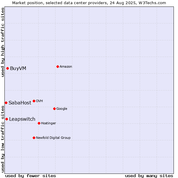 Market position of BuyVM vs. Leapswitch vs. SabaHost