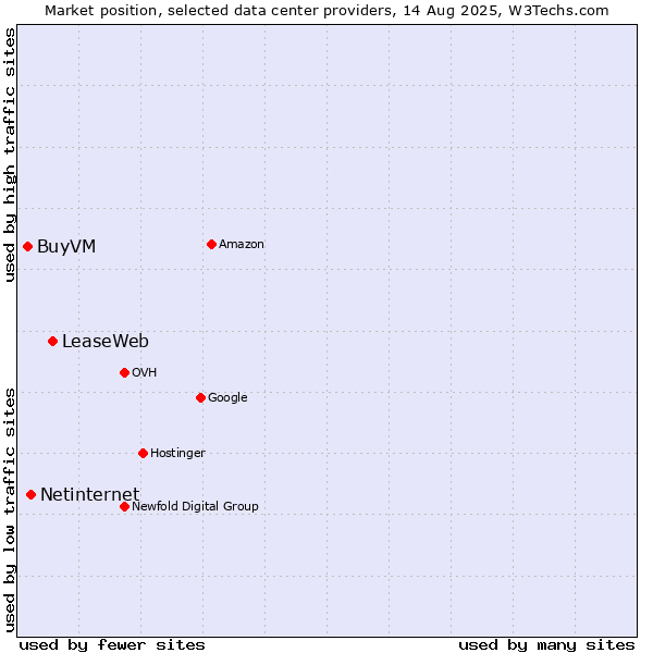 Market position of LeaseWeb vs. Netinternet vs. BuyVM