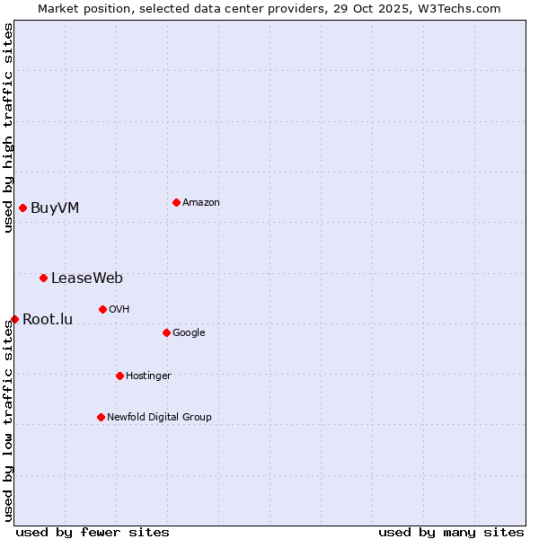 Market position of LeaseWeb vs. BuyVM vs. Root.lu