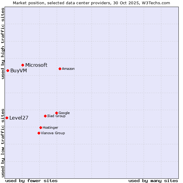 Market position of Microsoft vs. BuyVM vs. Level27
