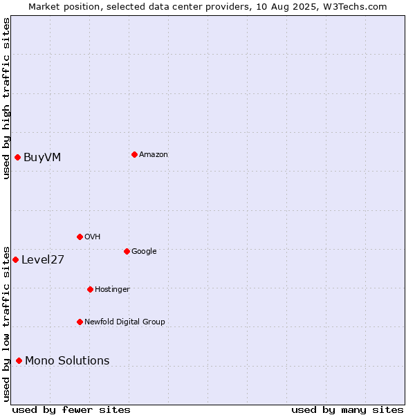 Market position of Mono Solutions vs. BuyVM vs. Level27
