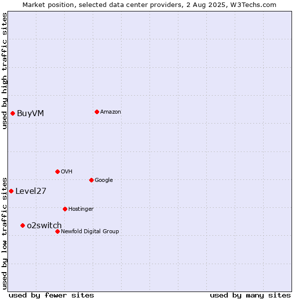 Market position of o2switch vs. BuyVM vs. Level27