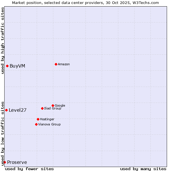 Market position of BuyVM vs. Level27 vs. Proserve