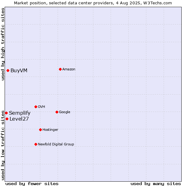 Market position of BuyVM vs. Level27 vs. Semplify
