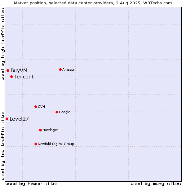 Market position of Tencent vs. BuyVM vs. Level27