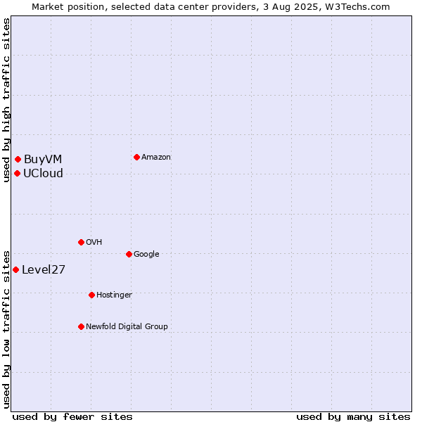 Market position of BuyVM vs. UCloud vs. Level27