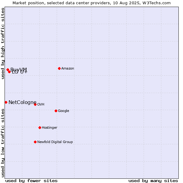 Market position of LG U+ vs. BuyVM vs. NetCologne