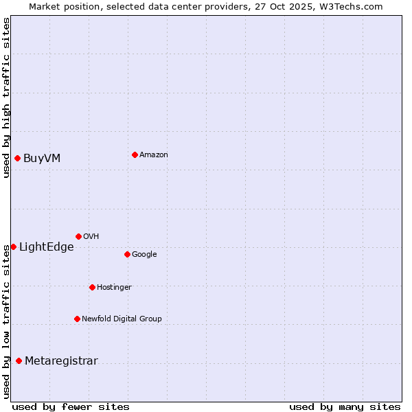 Market position of Metaregistrar vs. BuyVM vs. LightEdge