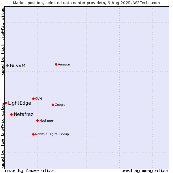 Market position of Netafraz vs. BuyVM vs. LightEdge