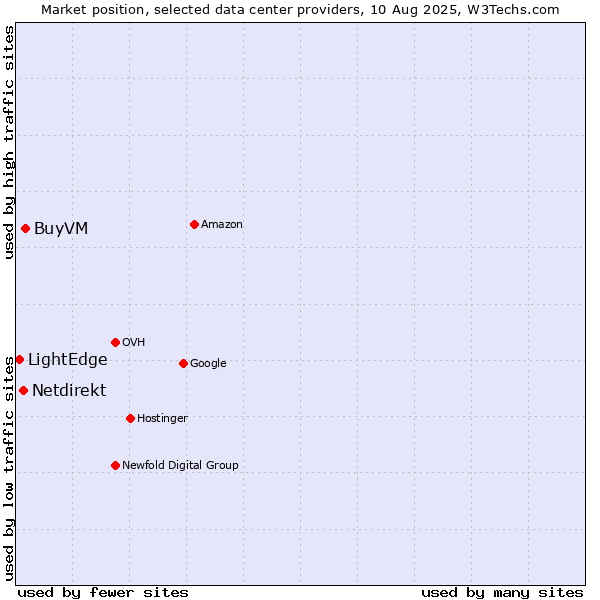 Market position of BuyVM vs. Netdirekt vs. LightEdge