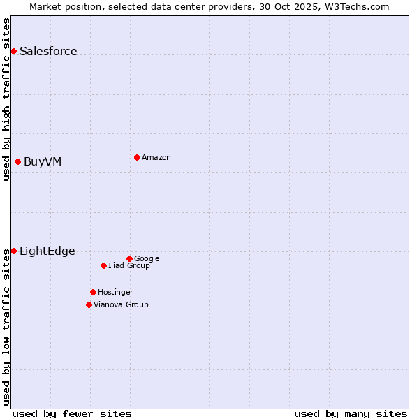 Market position of BuyVM vs. Salesforce vs. LightEdge
