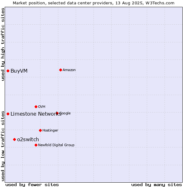 Market position of o2switch vs. Limestone Networks vs. BuyVM
