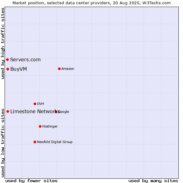 Market position of Limestone Networks vs. BuyVM vs. Servers.com