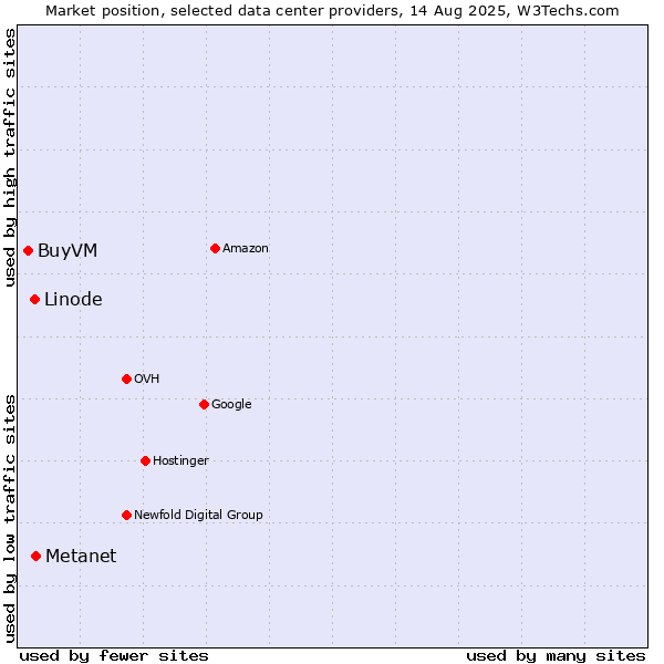 Market position of Metanet vs. Linode vs. BuyVM