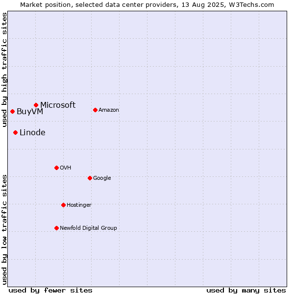 Market position of Microsoft vs. Linode vs. BuyVM