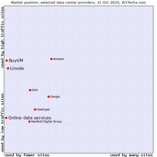 Market position of Linode vs. BuyVM vs. Online data services