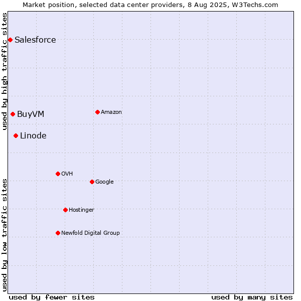 Market position of Linode vs. BuyVM vs. Salesforce