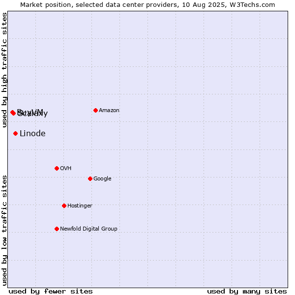Market position of Linode vs. Scalaxy vs. BuyVM