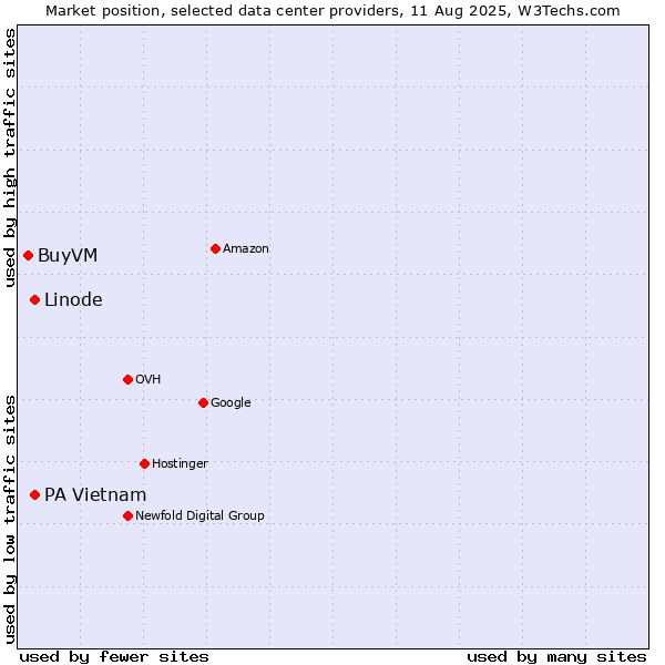 Market position of PA Vietnam vs. Linode vs. BuyVM
