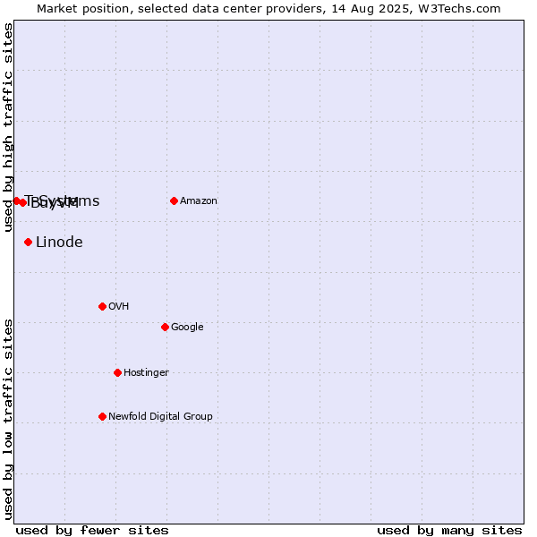 Market position of Linode vs. BuyVM vs. T-Systems