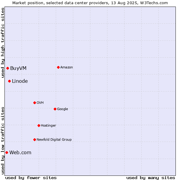 Market position of Linode vs. BuyVM vs. Web.com