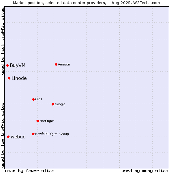 Market position of Linode vs. webgo vs. BuyVM