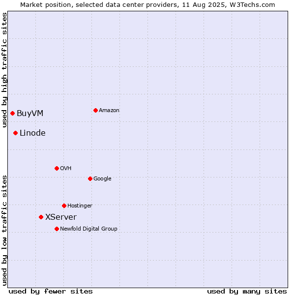 Market position of XServer vs. Linode vs. BuyVM