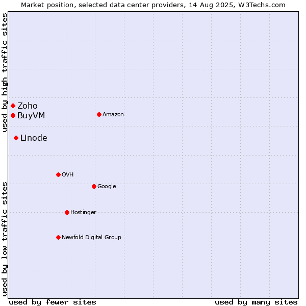 Market position of Linode vs. Zoho vs. BuyVM