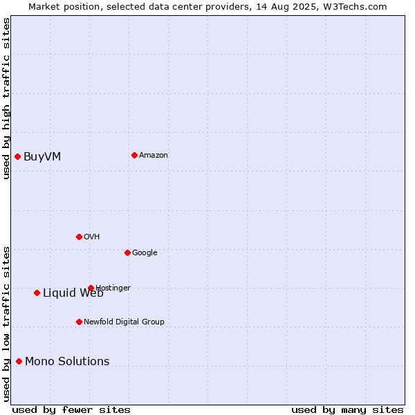Market position of Liquid Web vs. Mono Solutions vs. BuyVM