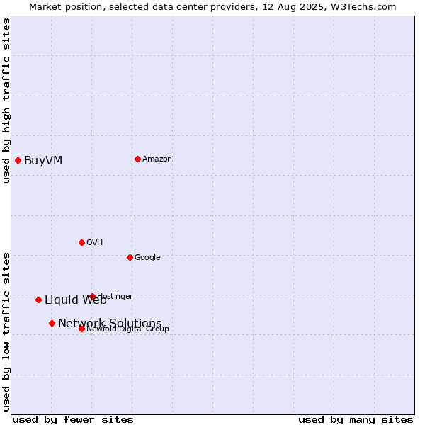 Market position of Network Solutions vs. Liquid Web vs. BuyVM