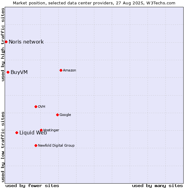 Market position of Liquid Web vs. BuyVM vs. Noris network