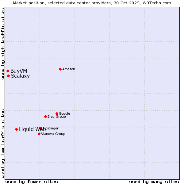 Market position of Liquid Web vs. Scalaxy vs. BuyVM