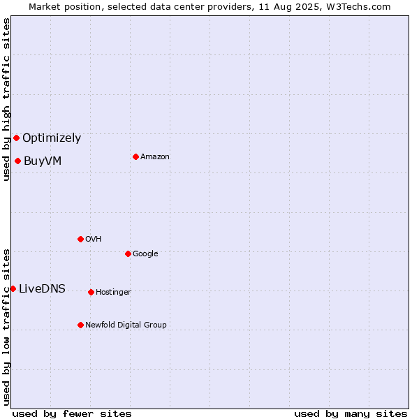 Market position of BuyVM vs. Optimizely vs. LiveDNS
