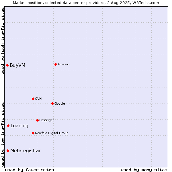 Market position of Loading vs. Metaregistrar vs. BuyVM