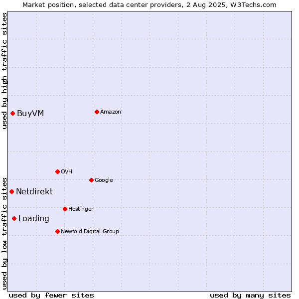 Market position of Loading vs. BuyVM vs. Netdirekt